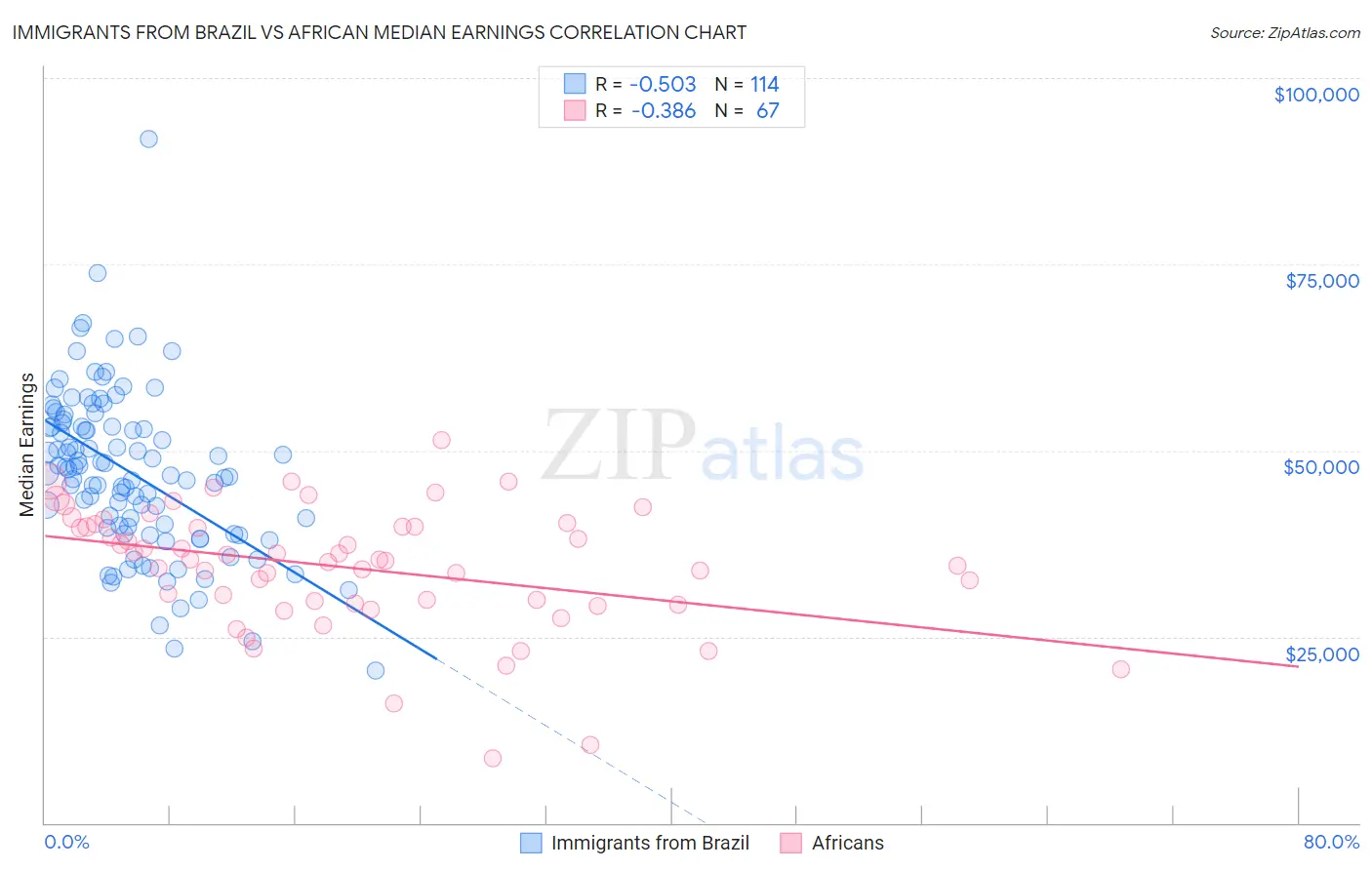 Immigrants from Brazil vs African Median Earnings