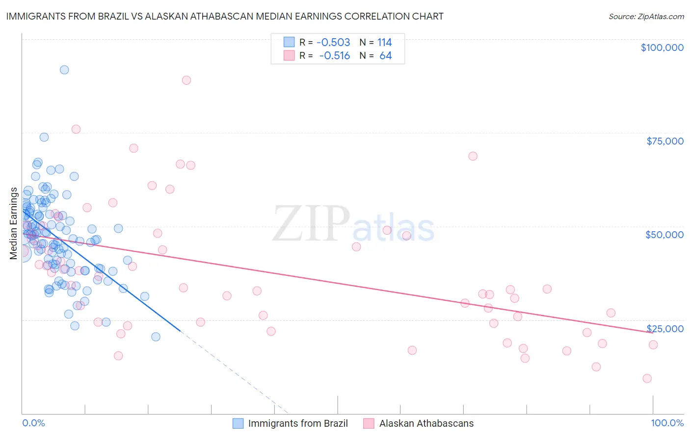 Immigrants from Brazil vs Alaskan Athabascan Median Earnings