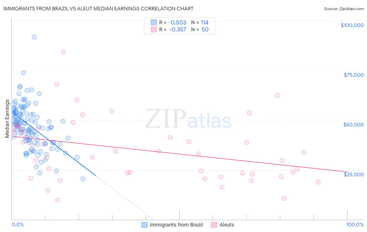 Immigrants from Brazil vs Aleut Median Earnings