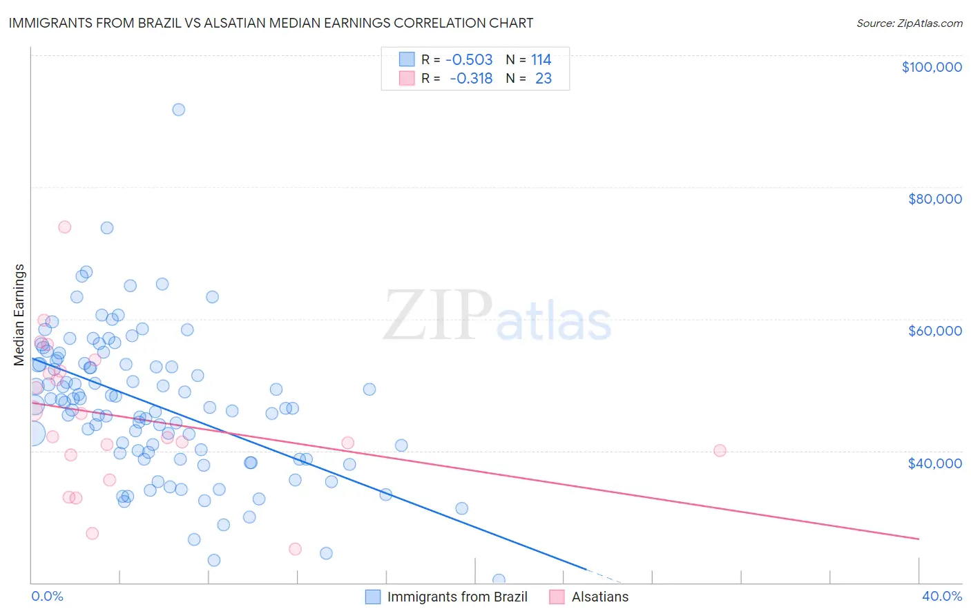 Immigrants from Brazil vs Alsatian Median Earnings