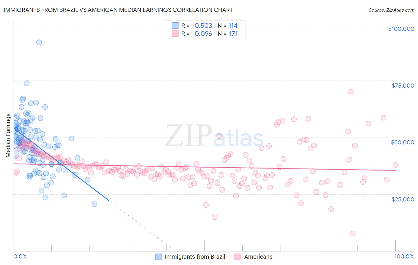 Immigrants from Brazil vs American Median Earnings