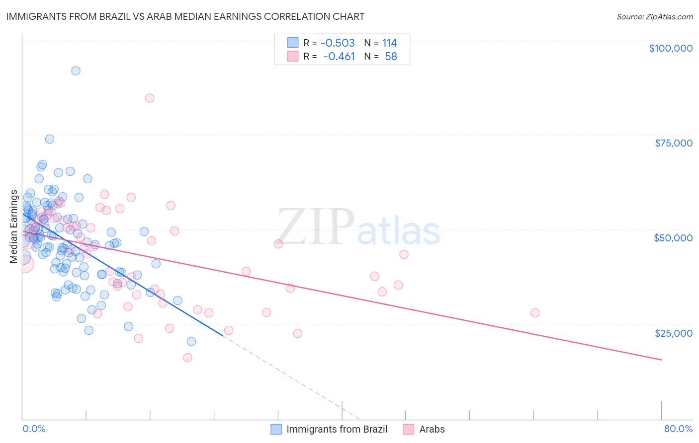 Immigrants from Brazil vs Arab Median Earnings