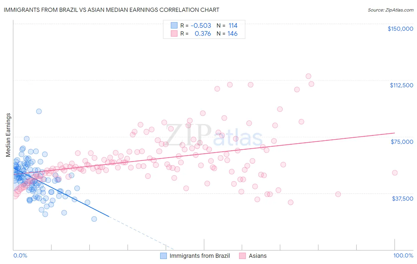 Immigrants from Brazil vs Asian Median Earnings