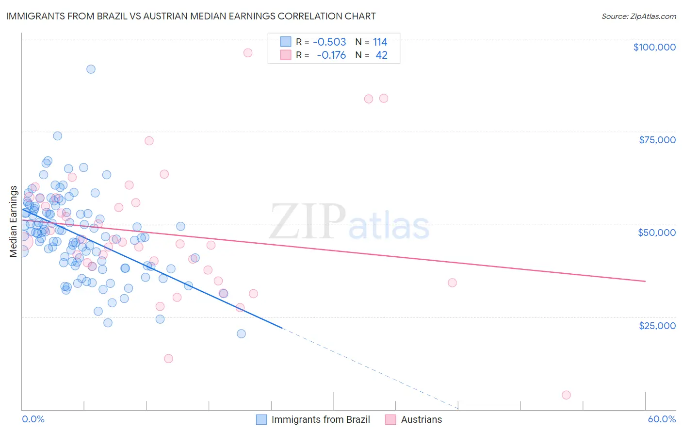 Immigrants from Brazil vs Austrian Median Earnings