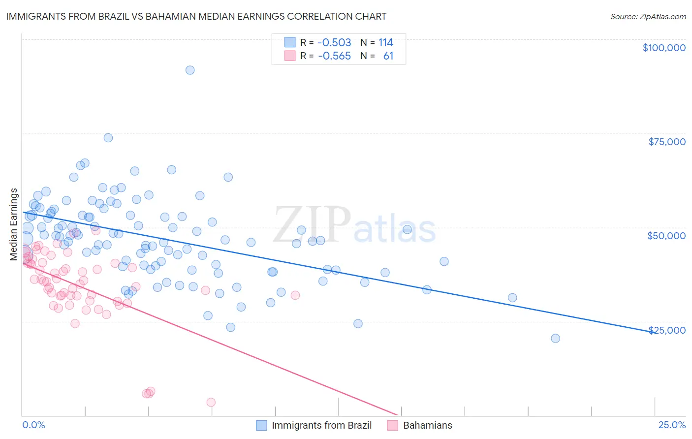 Immigrants from Brazil vs Bahamian Median Earnings