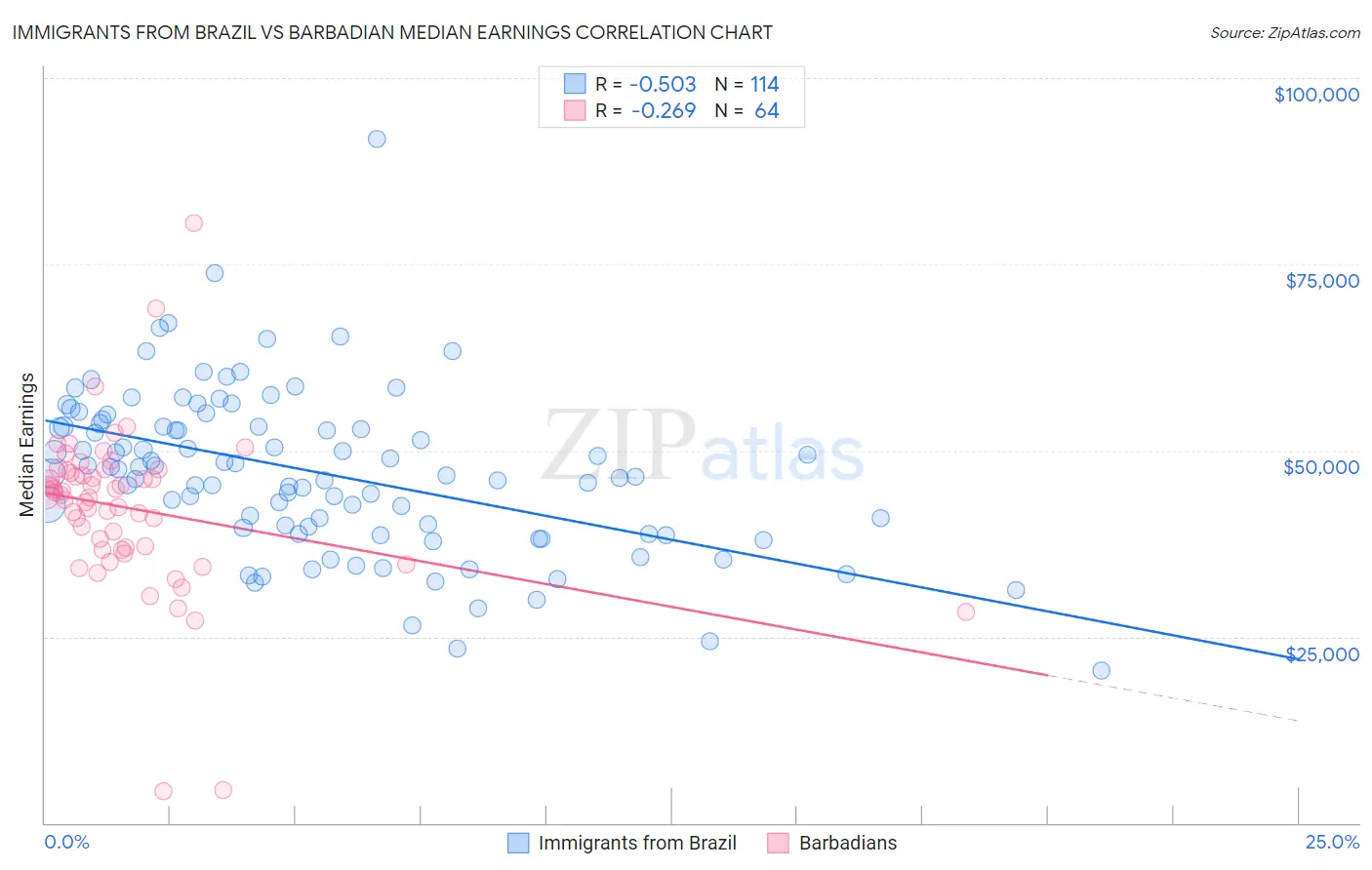 Immigrants from Brazil vs Barbadian Median Earnings