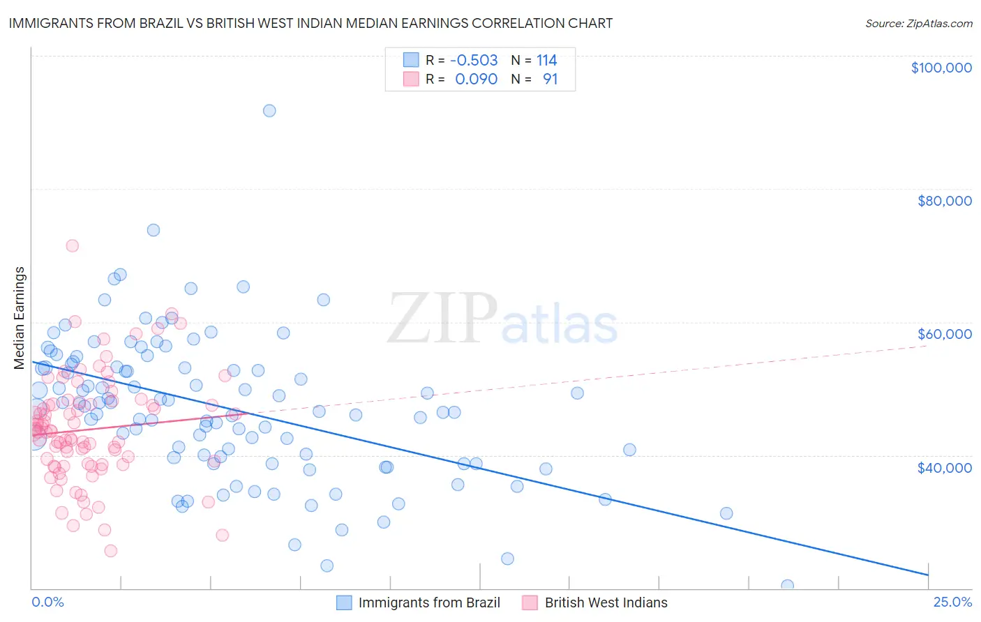 Immigrants from Brazil vs British West Indian Median Earnings