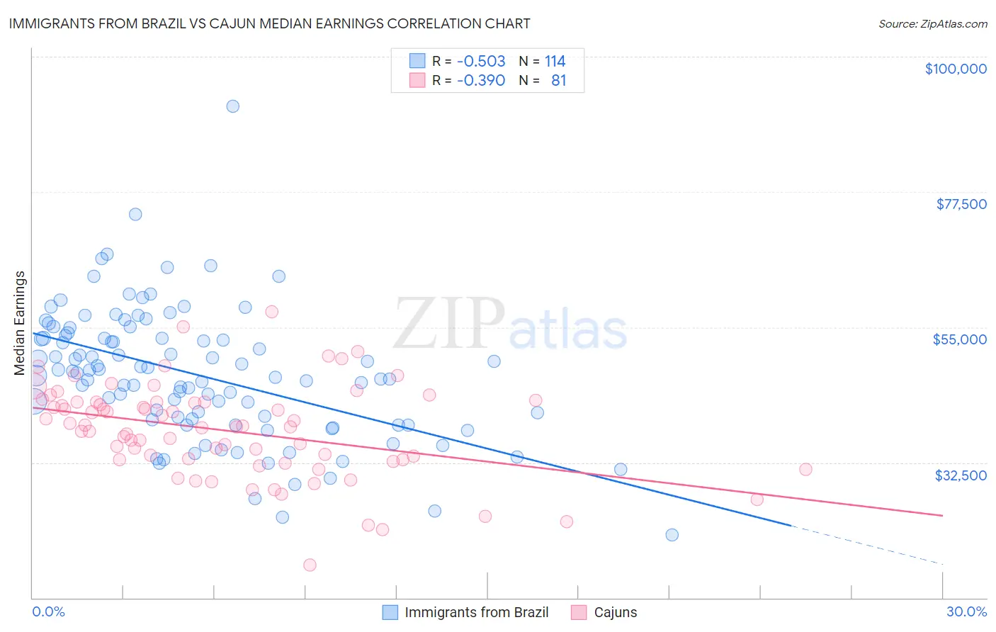 Immigrants from Brazil vs Cajun Median Earnings