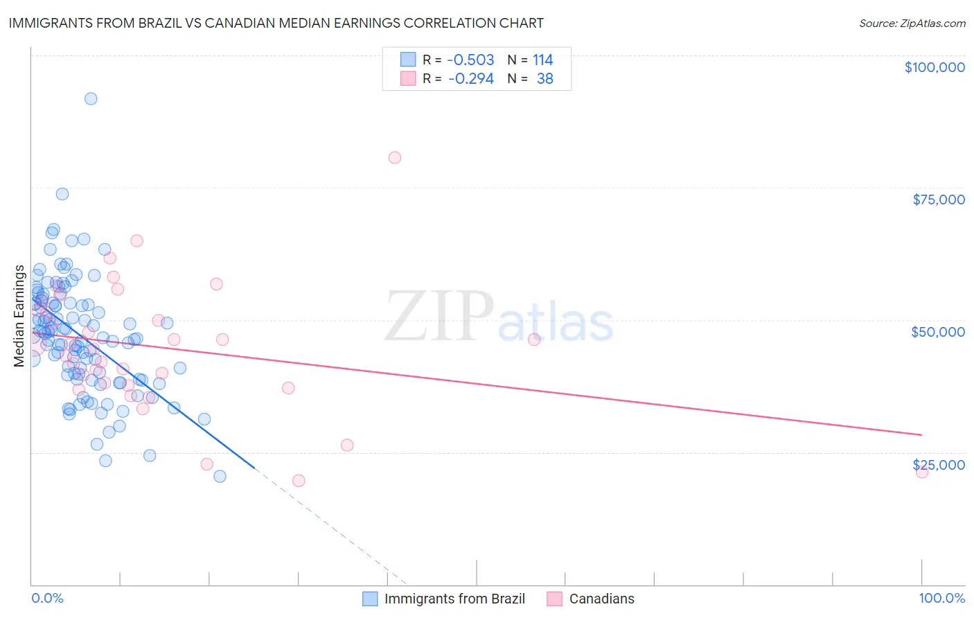 Immigrants from Brazil vs Canadian Median Earnings
