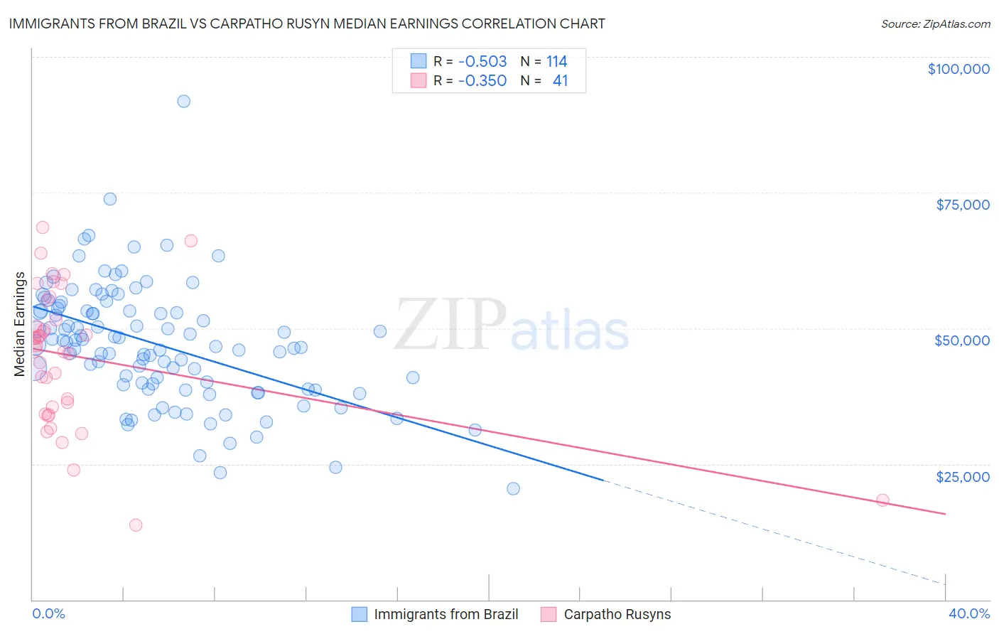 Immigrants from Brazil vs Carpatho Rusyn Median Earnings