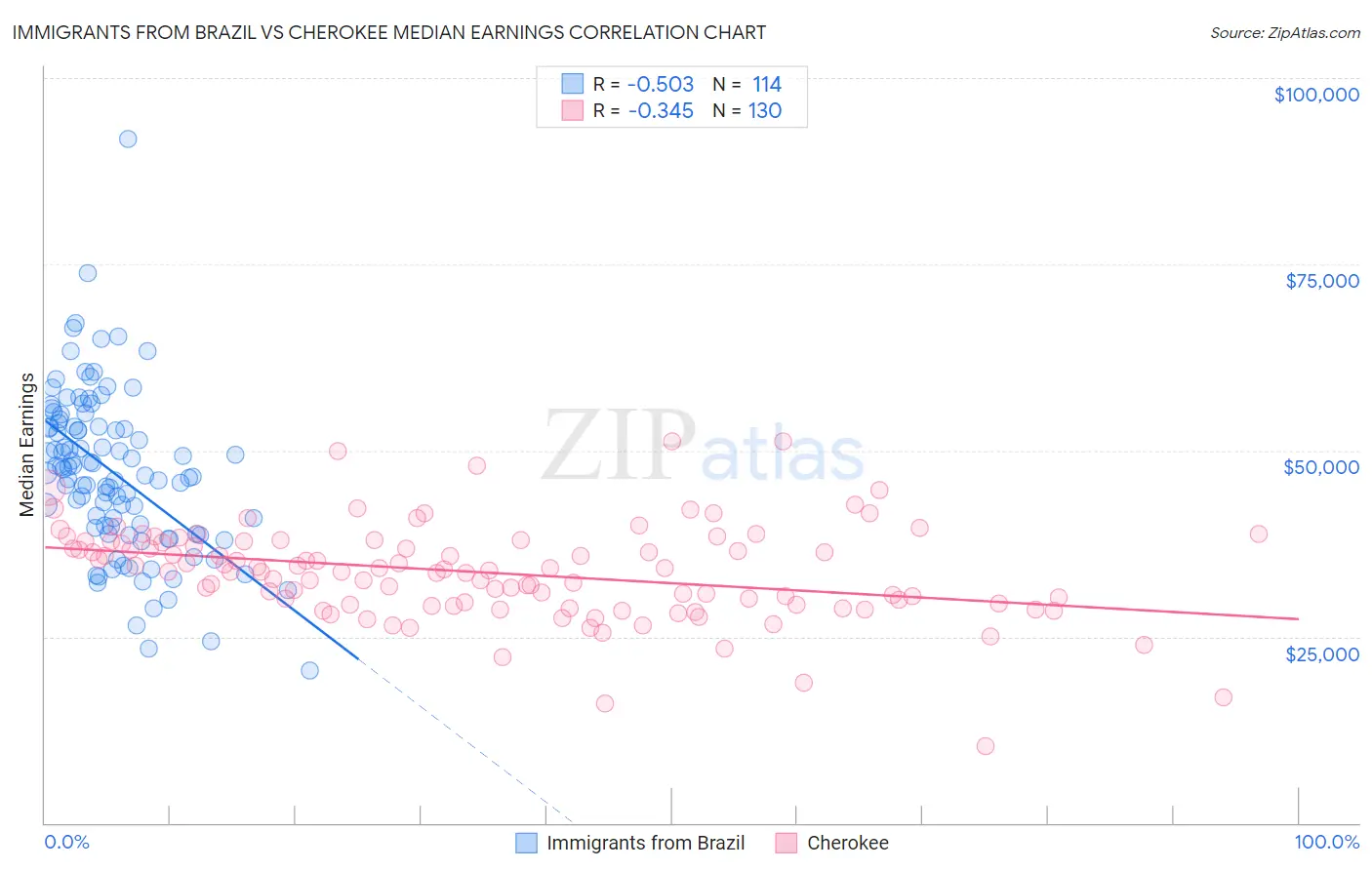 Immigrants from Brazil vs Cherokee Median Earnings
