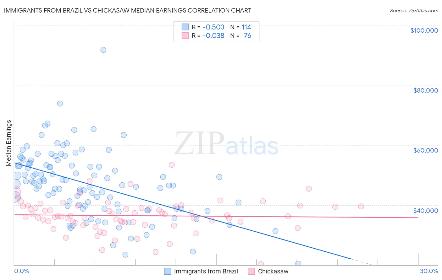 Immigrants from Brazil vs Chickasaw Median Earnings