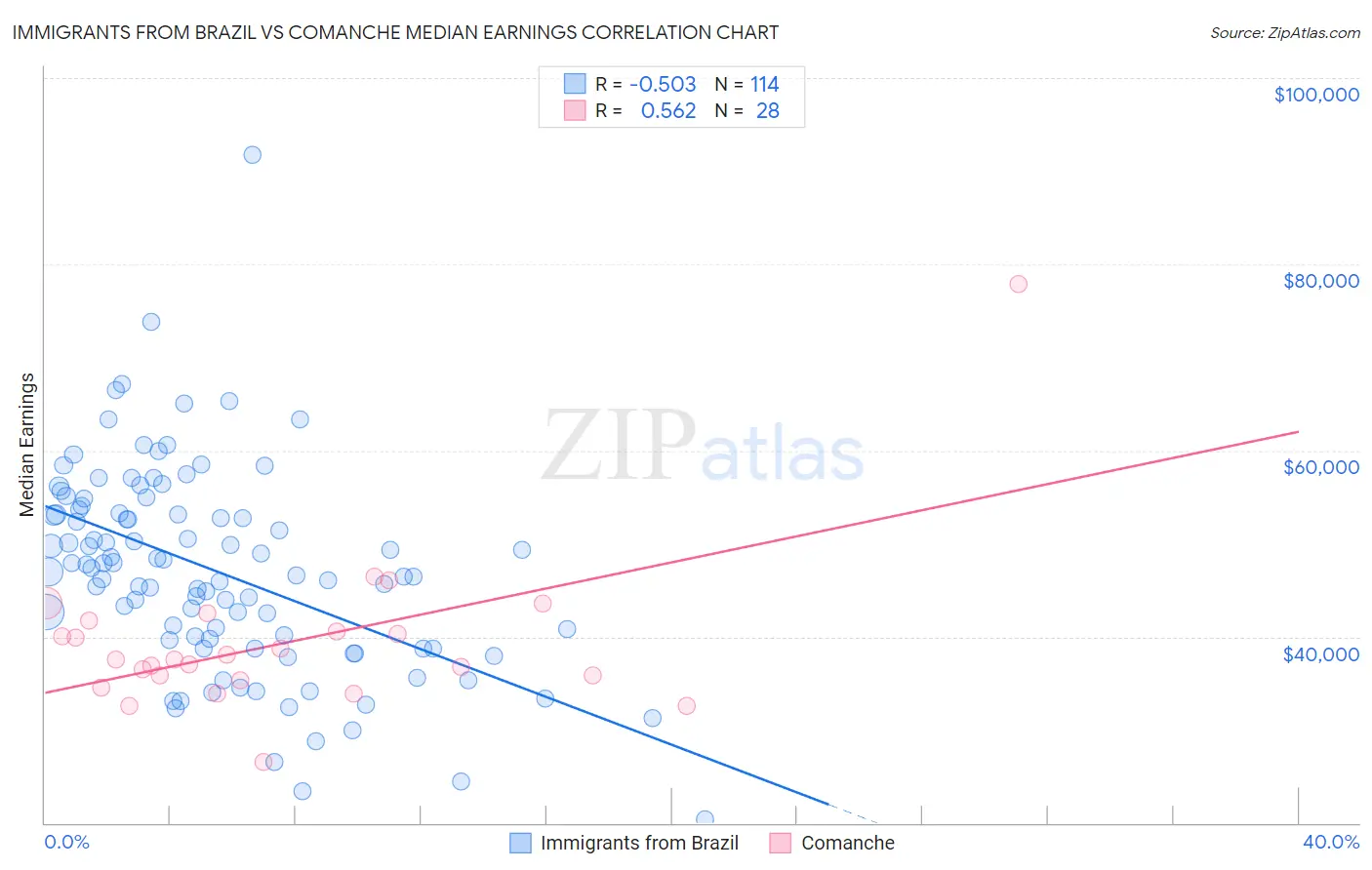 Immigrants from Brazil vs Comanche Median Earnings