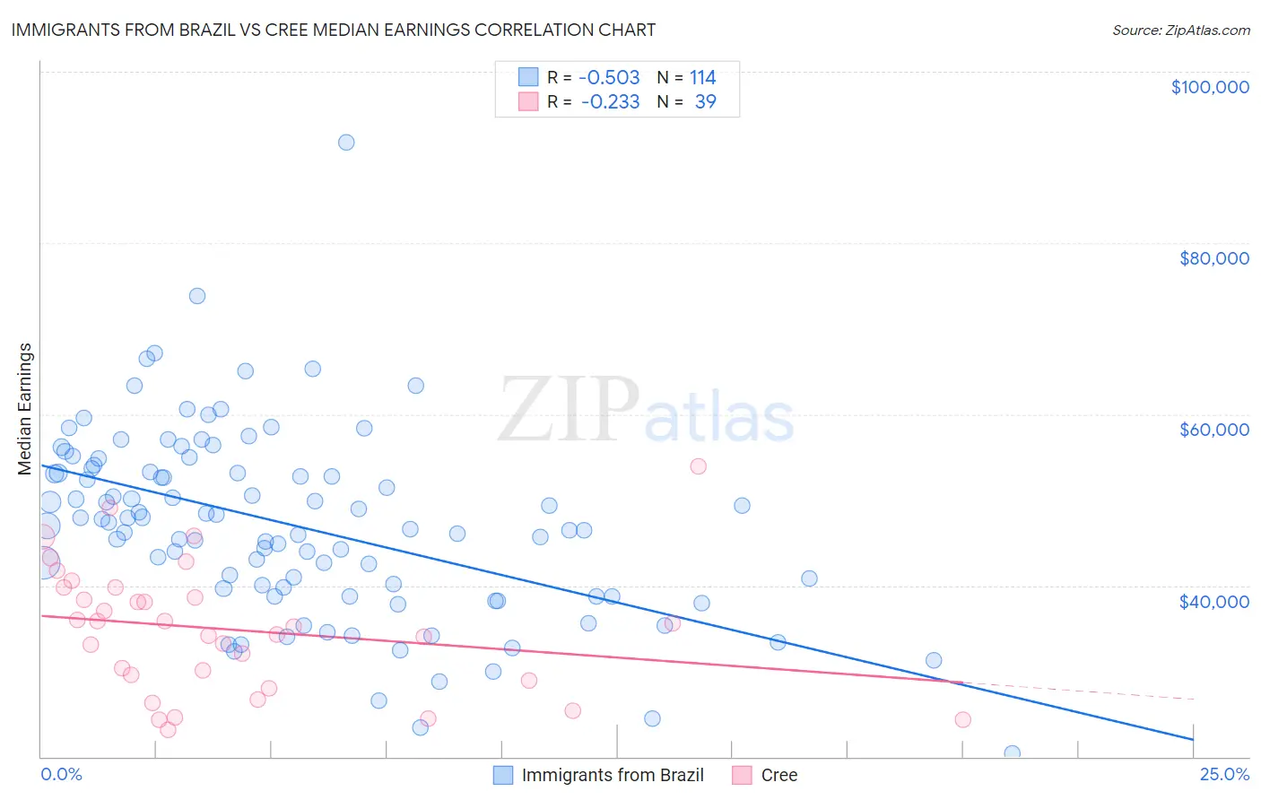 Immigrants from Brazil vs Cree Median Earnings