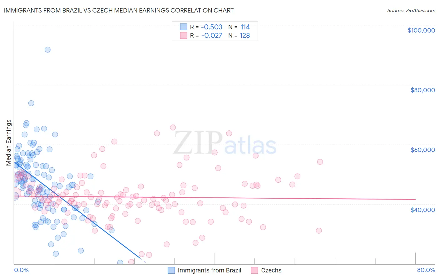 Immigrants from Brazil vs Czech Median Earnings