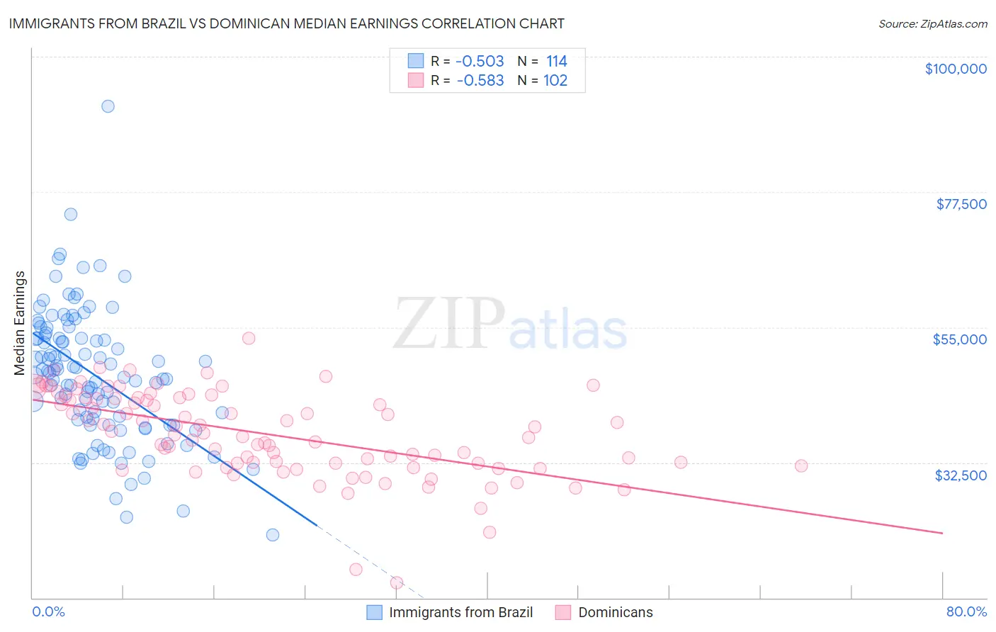 Immigrants from Brazil vs Dominican Median Earnings