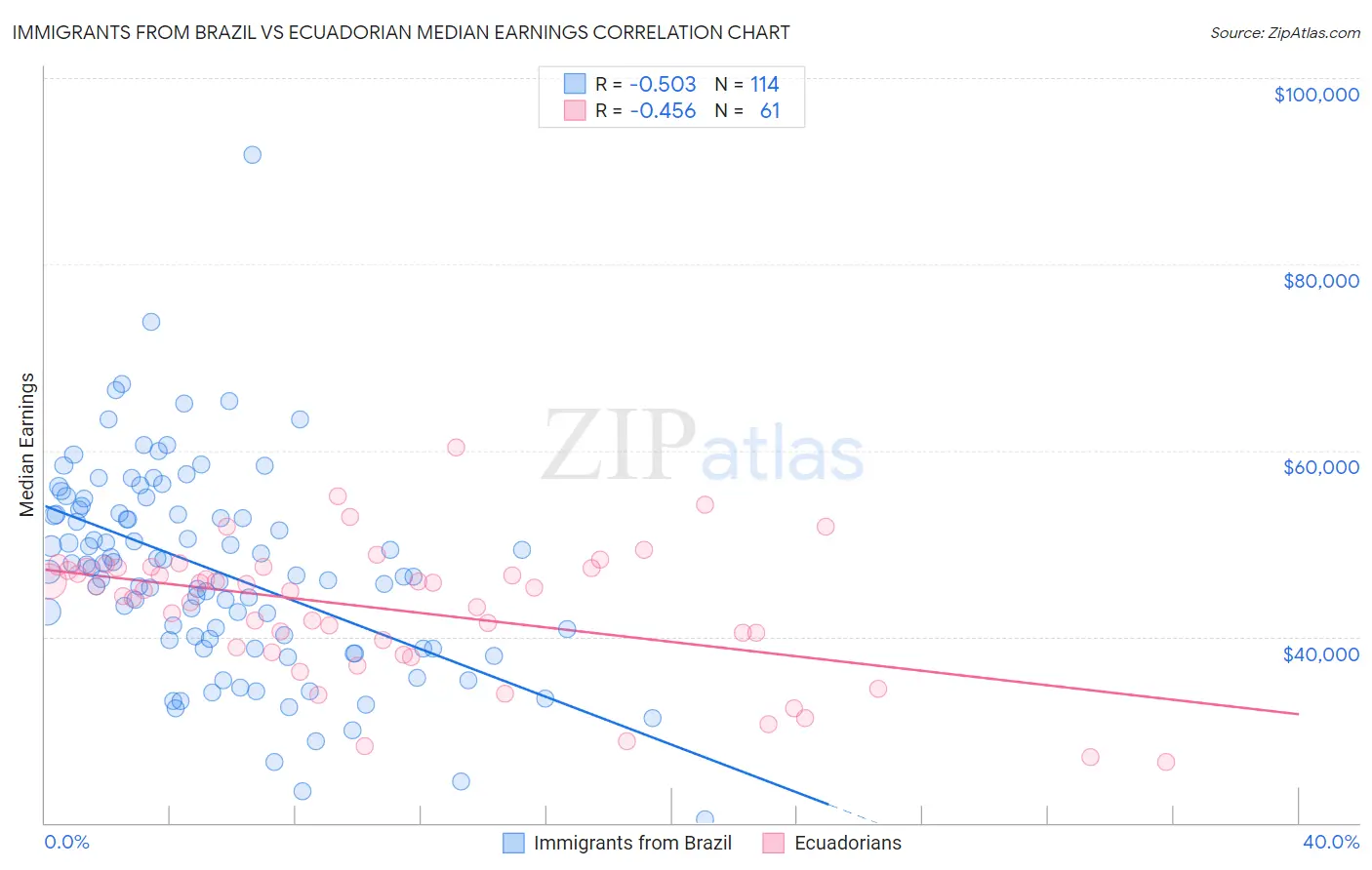 Immigrants from Brazil vs Ecuadorian Median Earnings