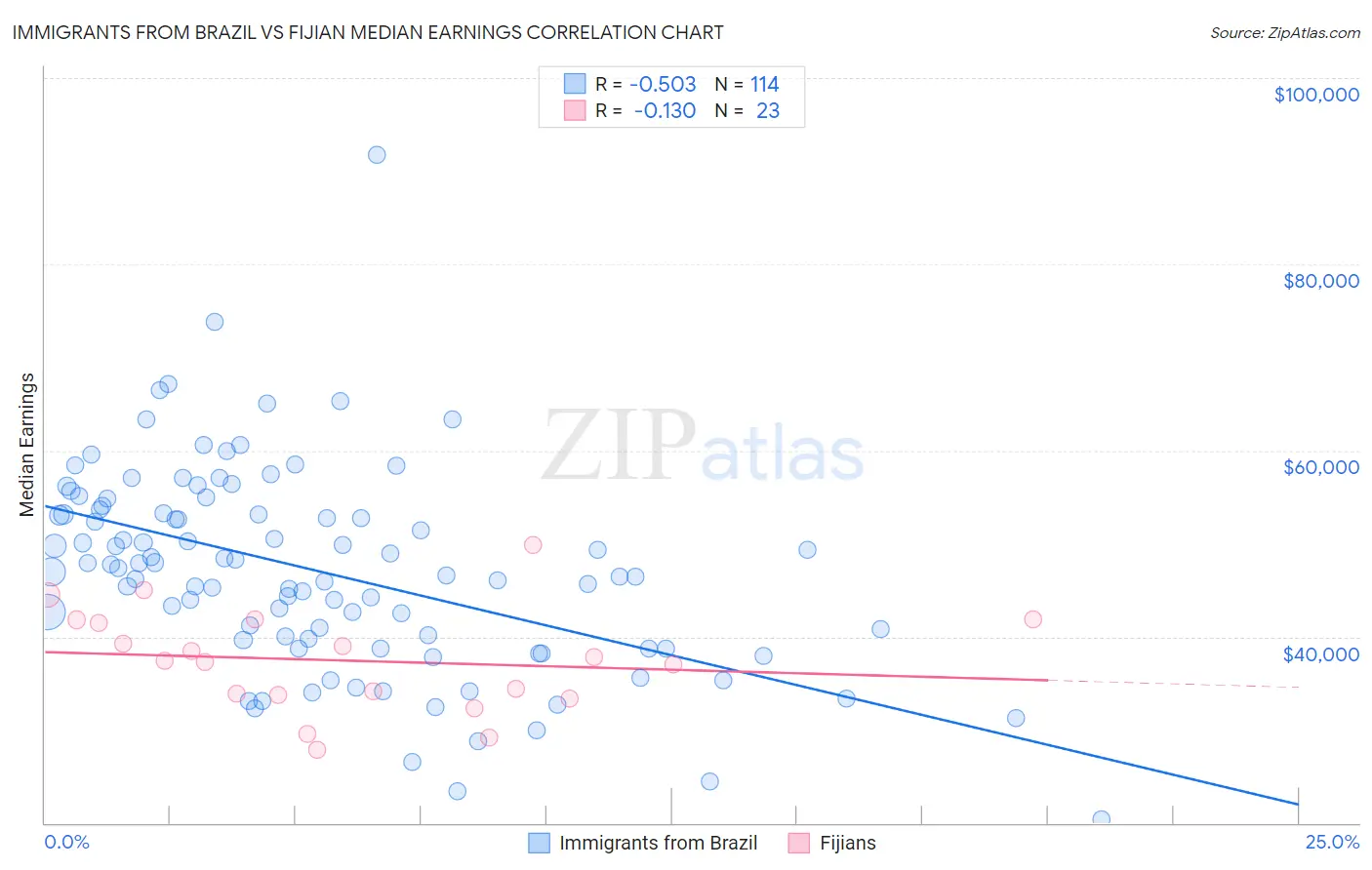 Immigrants from Brazil vs Fijian Median Earnings