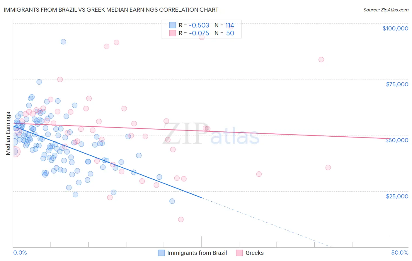 Immigrants from Brazil vs Greek Median Earnings