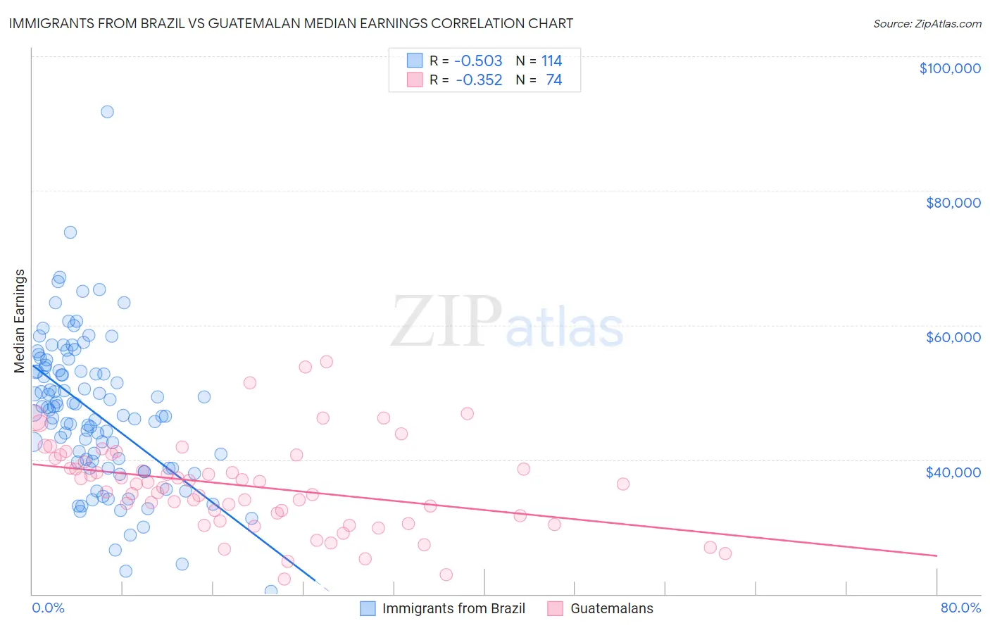 Immigrants from Brazil vs Guatemalan Median Earnings