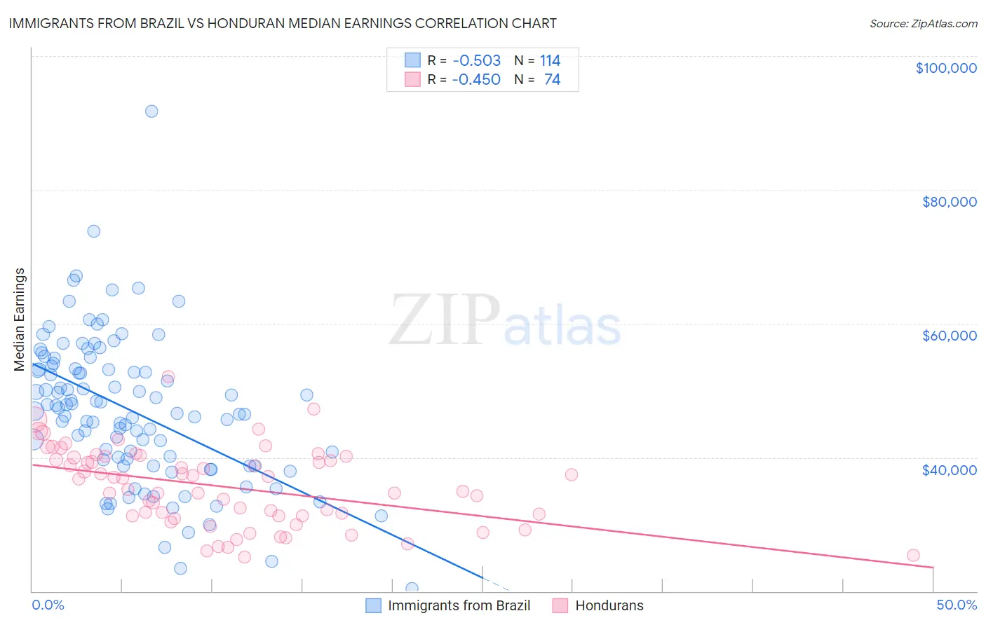 Immigrants from Brazil vs Honduran Median Earnings
