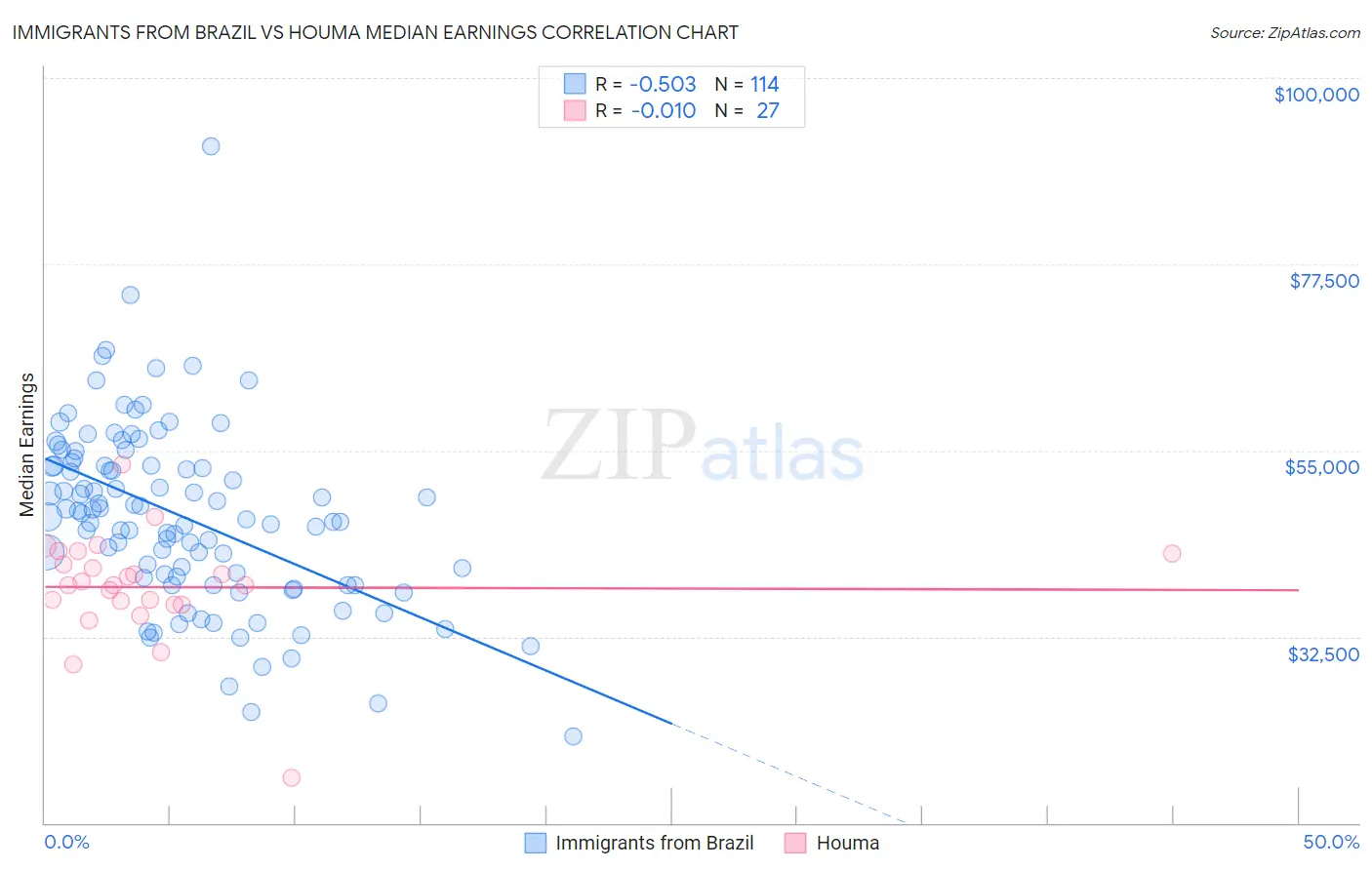 Immigrants from Brazil vs Houma Median Earnings