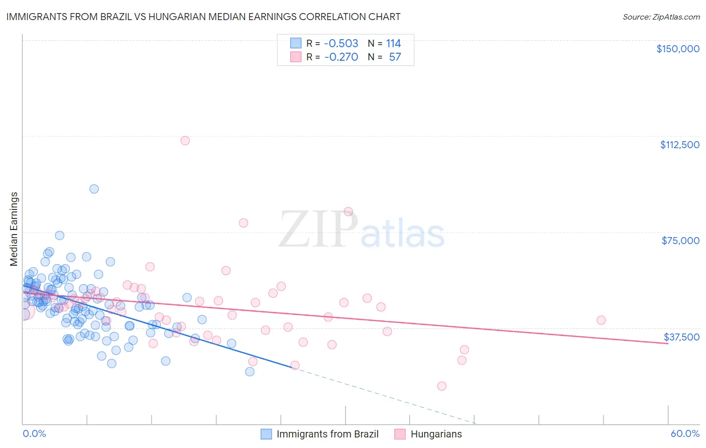 Immigrants from Brazil vs Hungarian Median Earnings