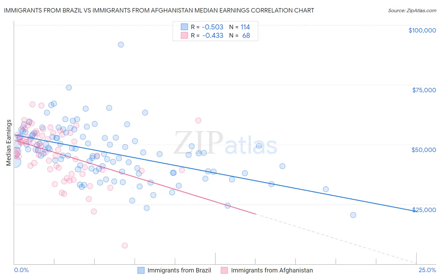 Immigrants from Brazil vs Immigrants from Afghanistan Median Earnings