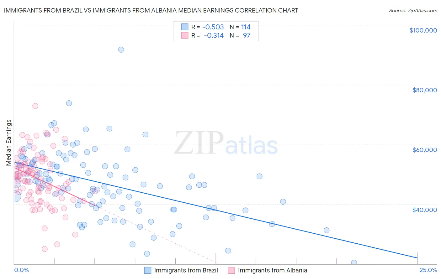 Immigrants from Brazil vs Immigrants from Albania Median Earnings
