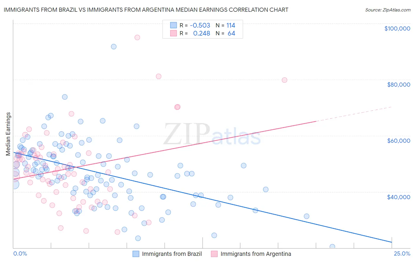 Immigrants from Brazil vs Immigrants from Argentina Median Earnings