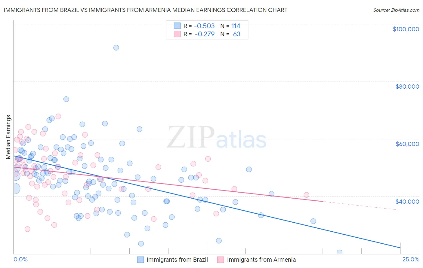 Immigrants from Brazil vs Immigrants from Armenia Median Earnings
