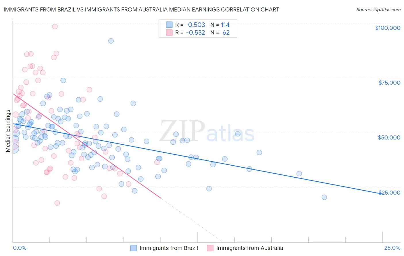 Immigrants from Brazil vs Immigrants from Australia Median Earnings