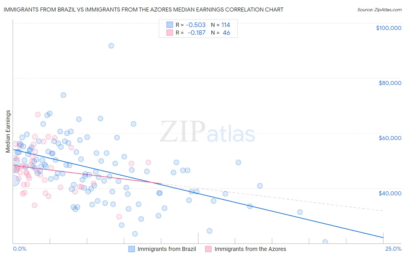 Immigrants from Brazil vs Immigrants from the Azores Median Earnings
