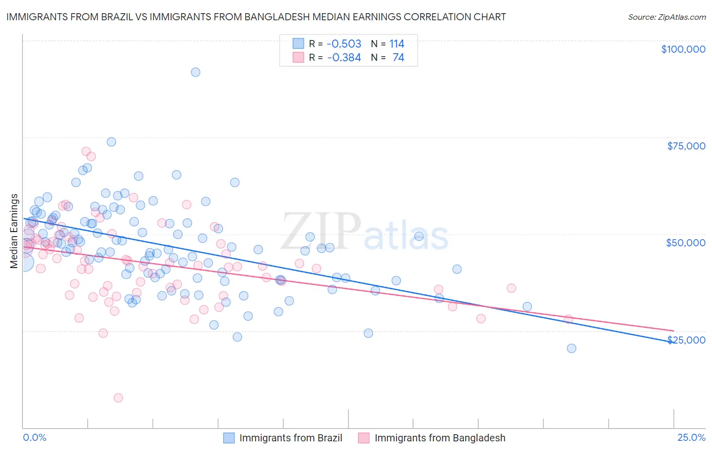 Immigrants from Brazil vs Immigrants from Bangladesh Median Earnings