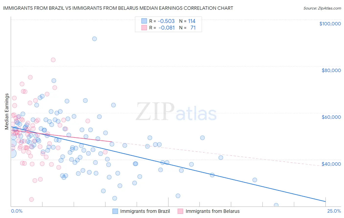 Immigrants from Brazil vs Immigrants from Belarus Median Earnings