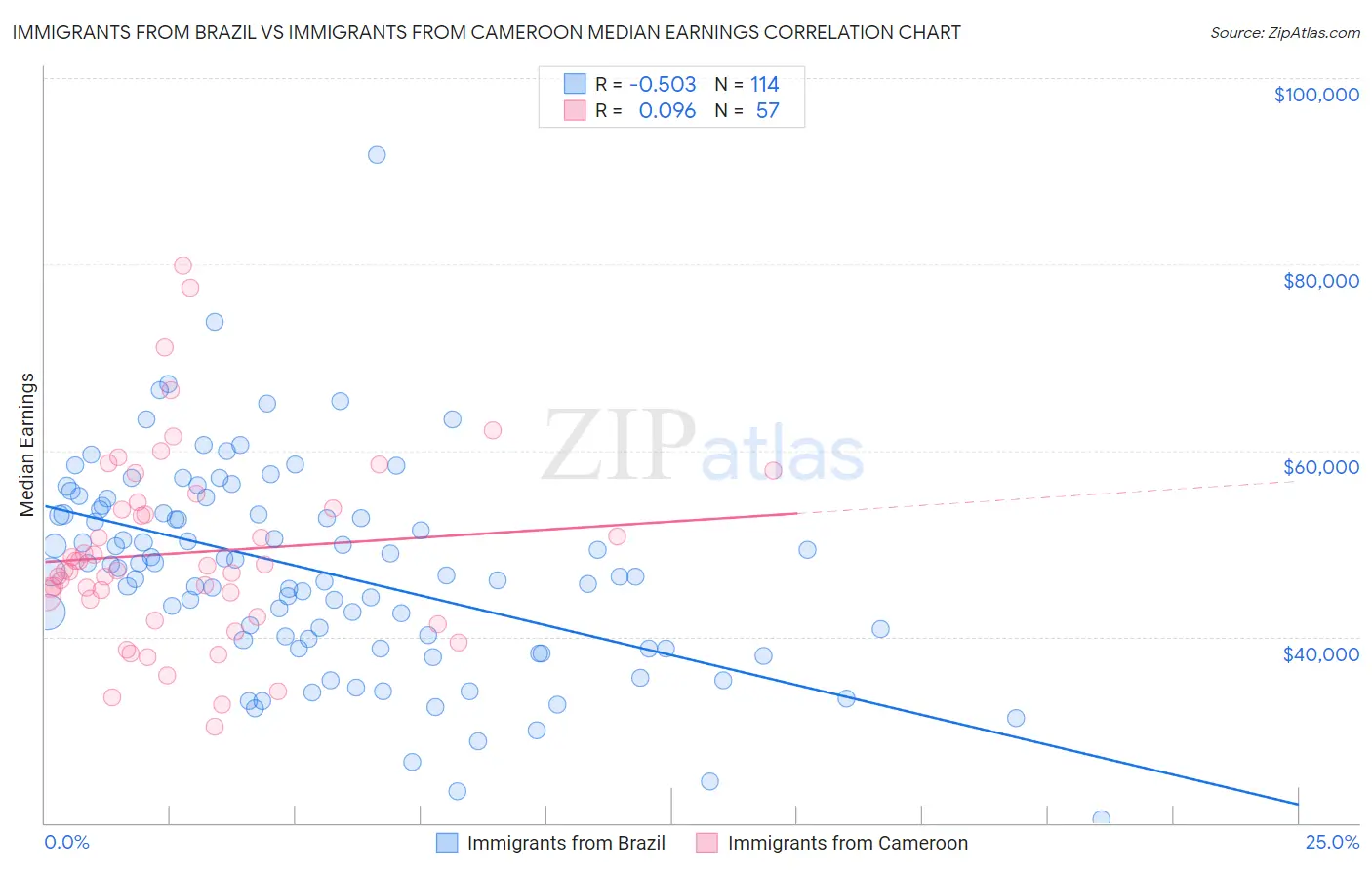 Immigrants from Brazil vs Immigrants from Cameroon Median Earnings