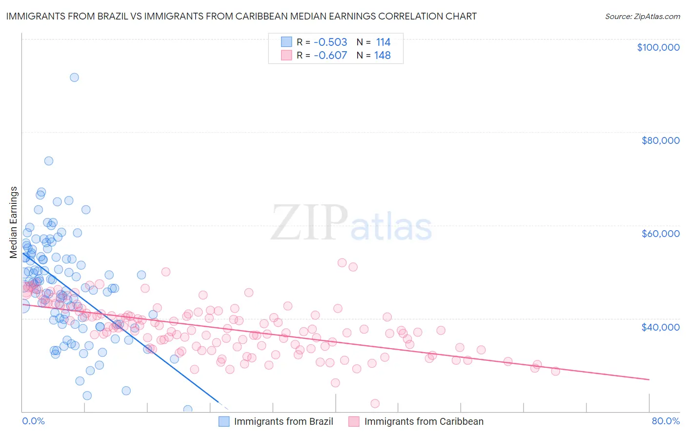 Immigrants from Brazil vs Immigrants from Caribbean Median Earnings