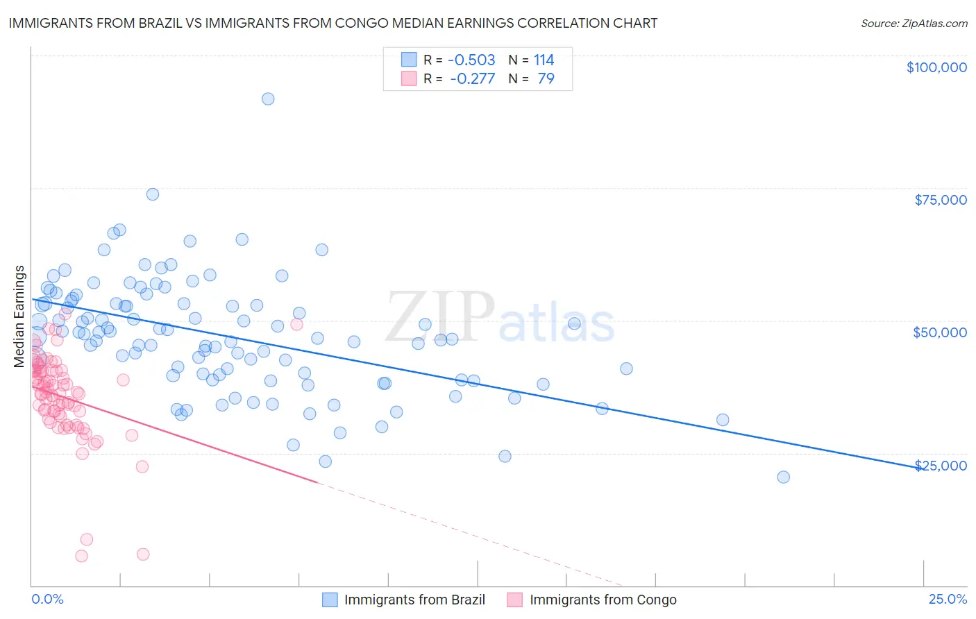 Immigrants from Brazil vs Immigrants from Congo Median Earnings