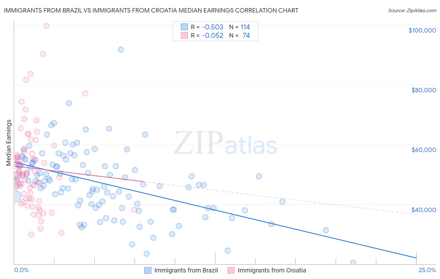 Immigrants from Brazil vs Immigrants from Croatia Median Earnings