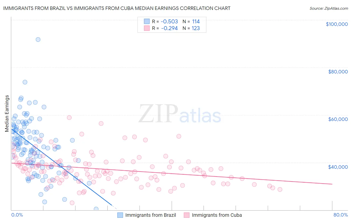 Immigrants from Brazil vs Immigrants from Cuba Median Earnings