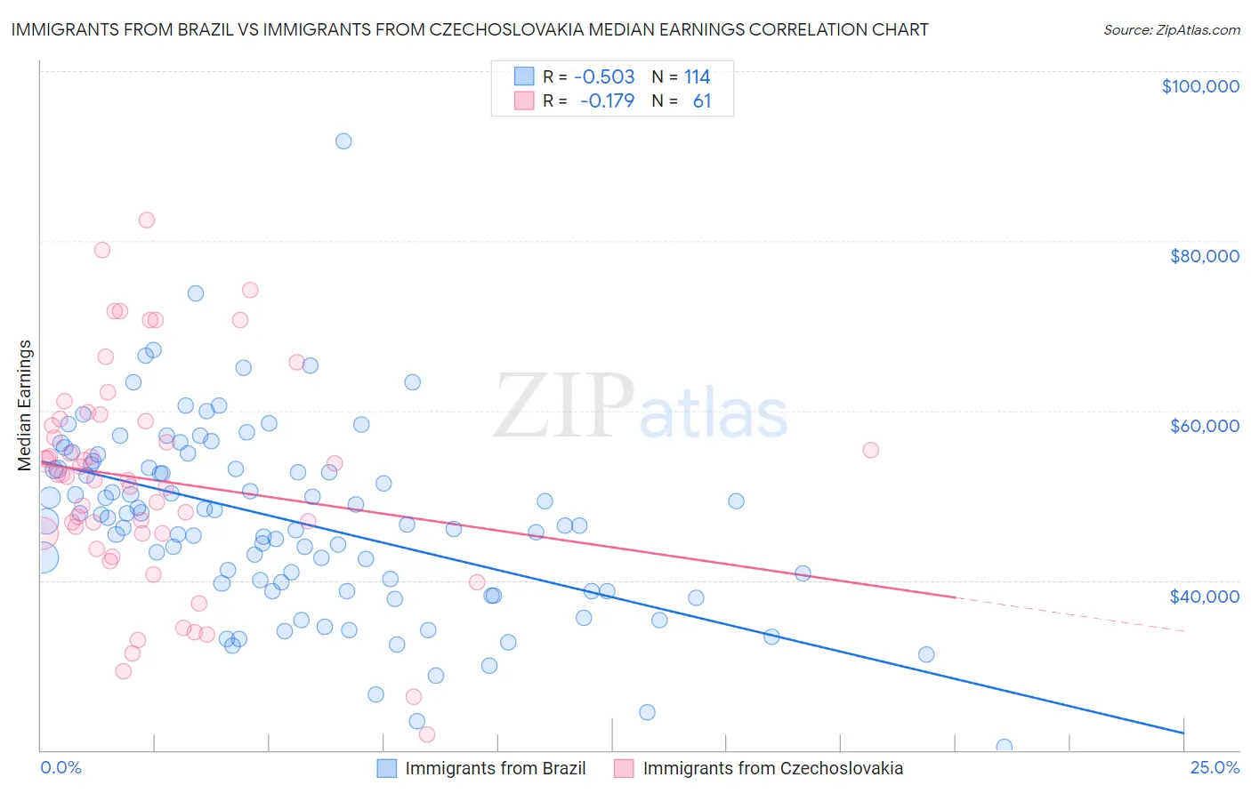 Immigrants from Brazil vs Immigrants from Czechoslovakia Median Earnings