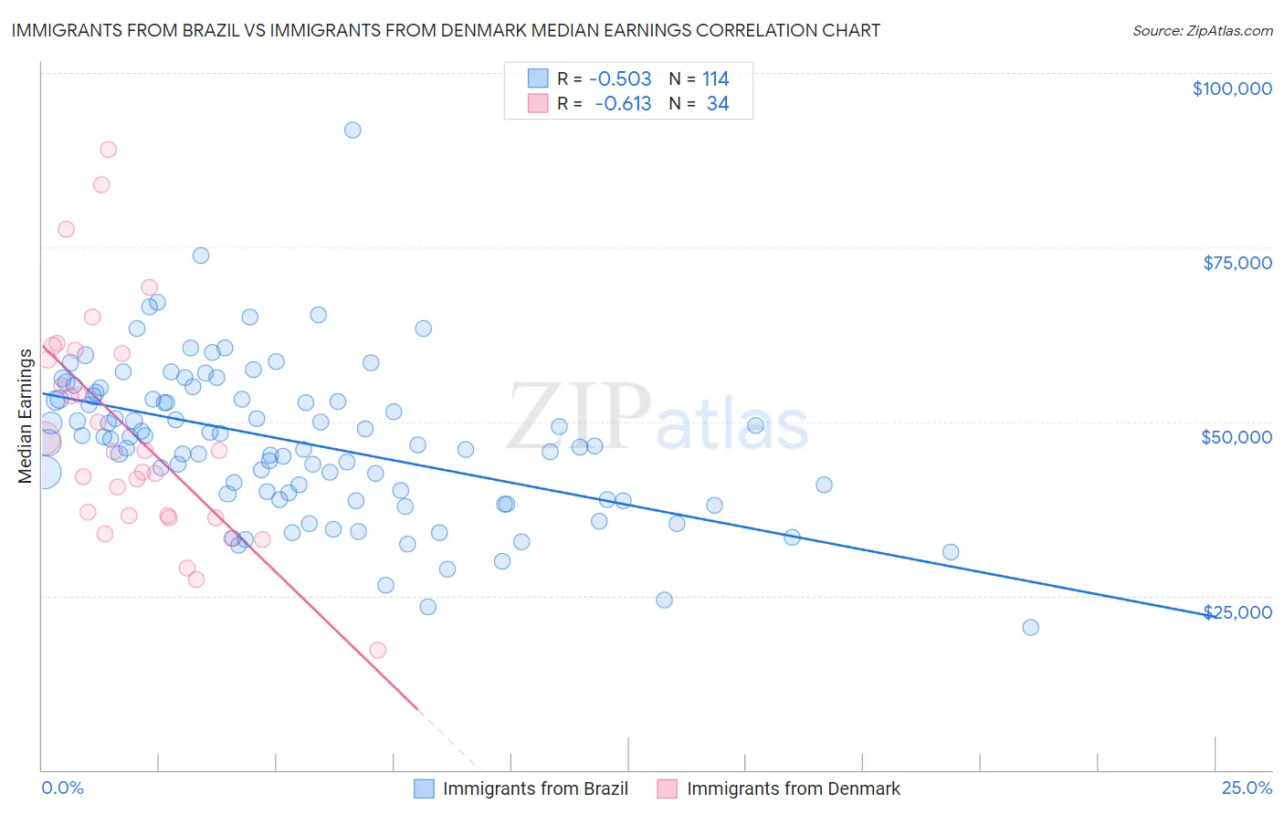 Immigrants from Brazil vs Immigrants from Denmark Median Earnings