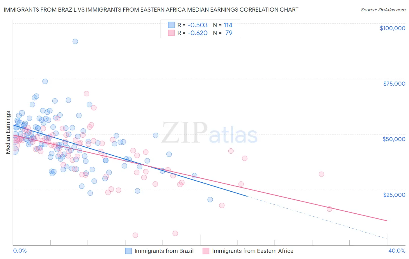 Immigrants from Brazil vs Immigrants from Eastern Africa Median Earnings