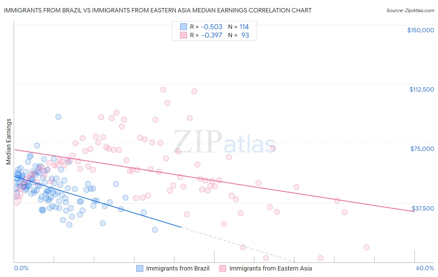 Immigrants from Brazil vs Immigrants from Eastern Asia Median Earnings