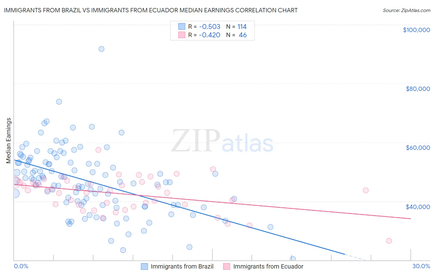 Immigrants from Brazil vs Immigrants from Ecuador Median Earnings
