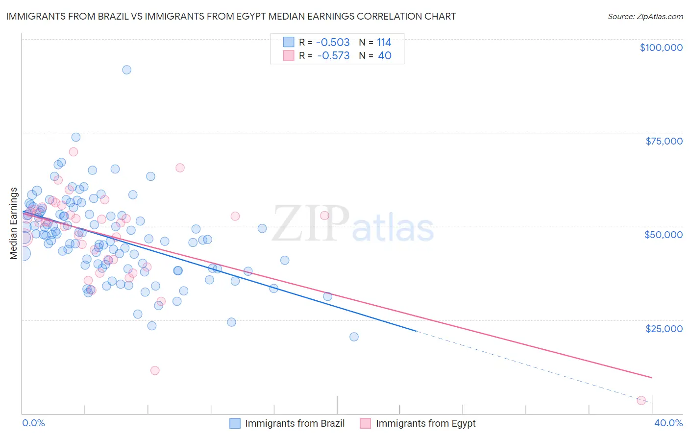 Immigrants from Brazil vs Immigrants from Egypt Median Earnings