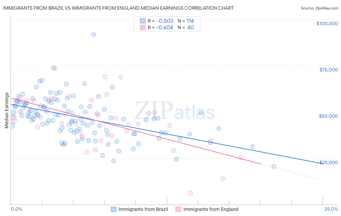 Immigrants from Brazil vs Immigrants from England Median Earnings