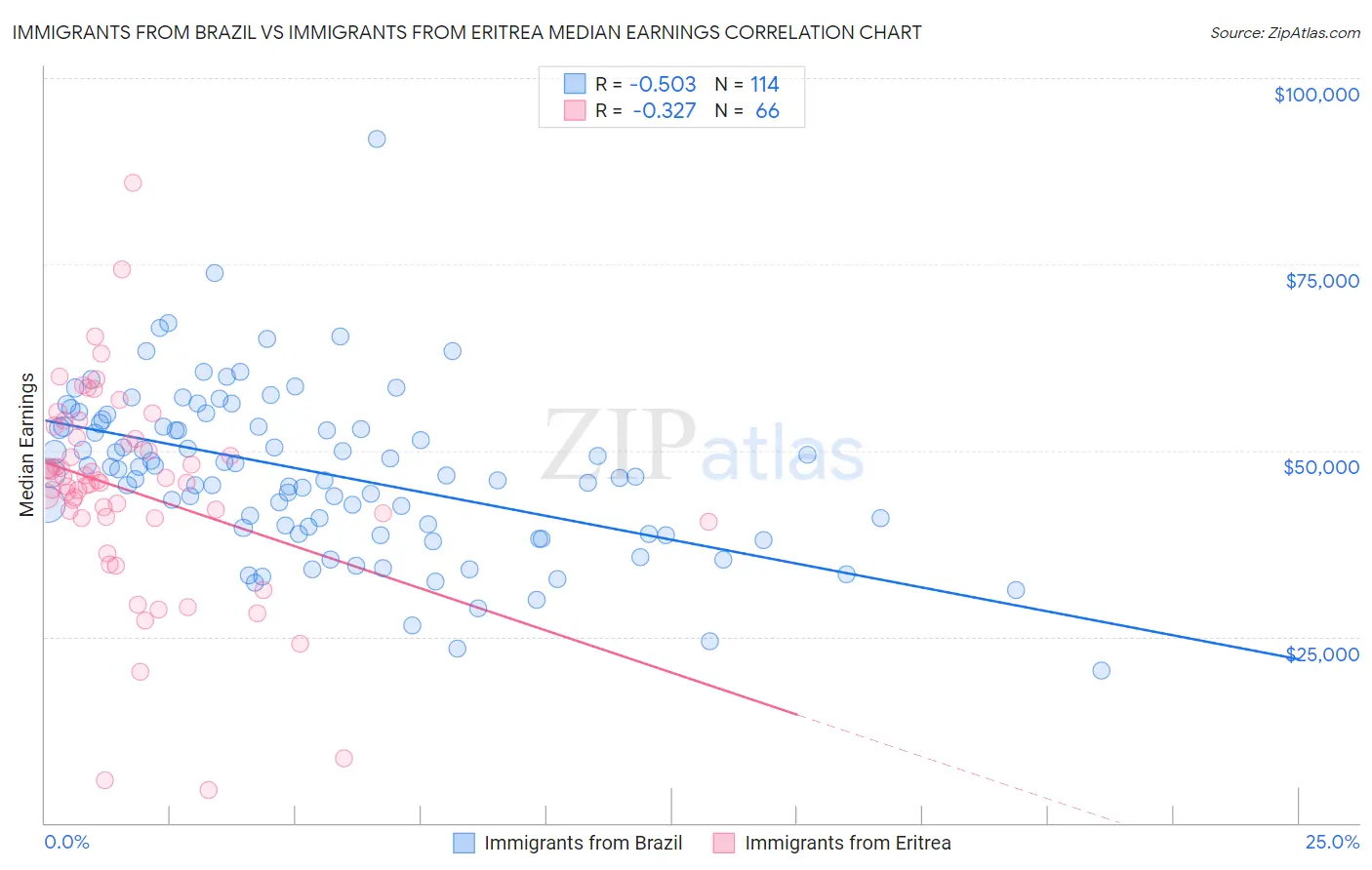 Immigrants from Brazil vs Immigrants from Eritrea Median Earnings