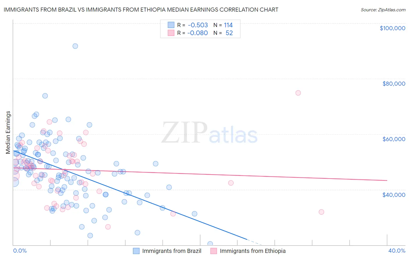 Immigrants from Brazil vs Immigrants from Ethiopia Median Earnings