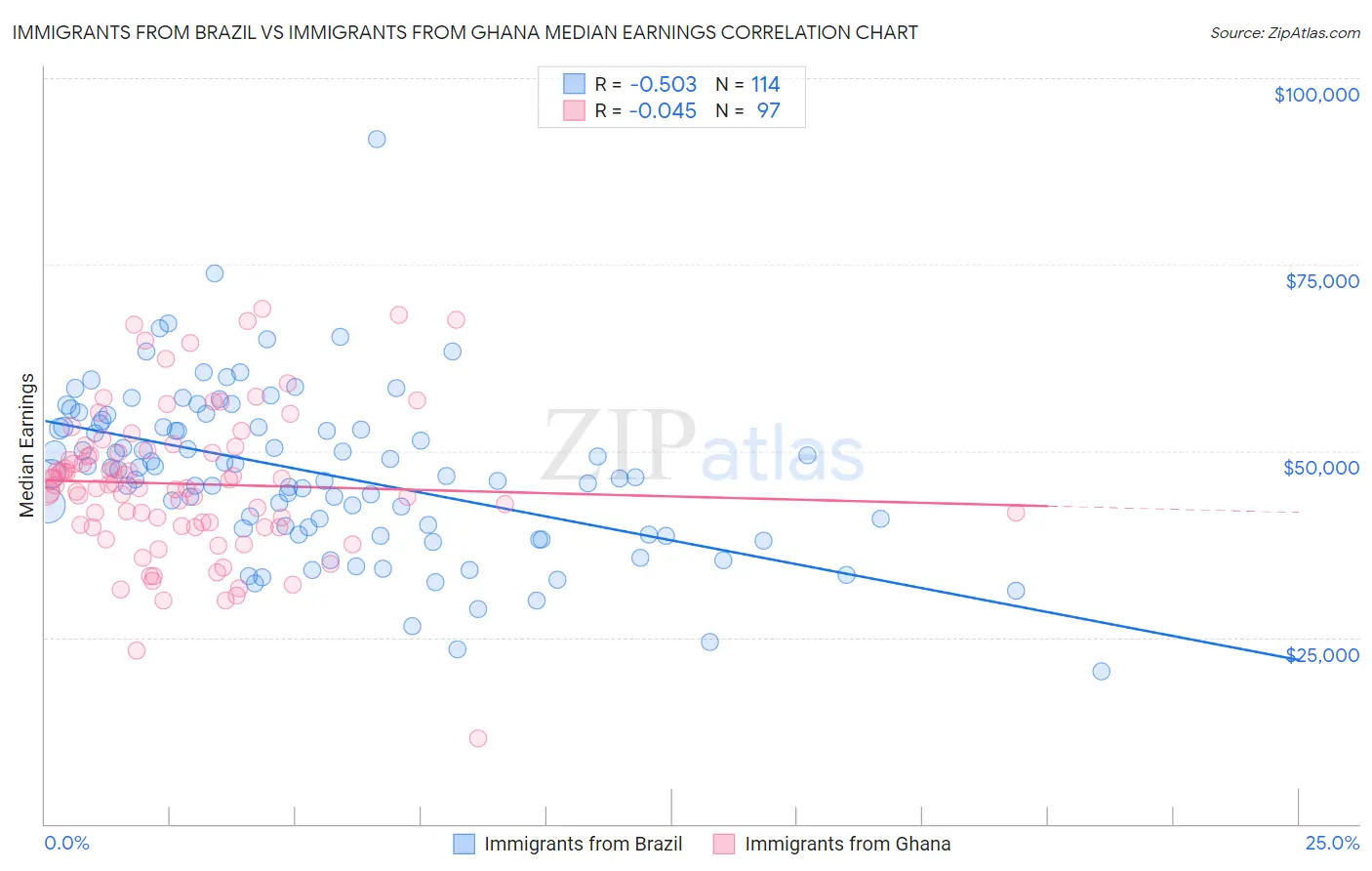Immigrants from Brazil vs Immigrants from Ghana Median Earnings